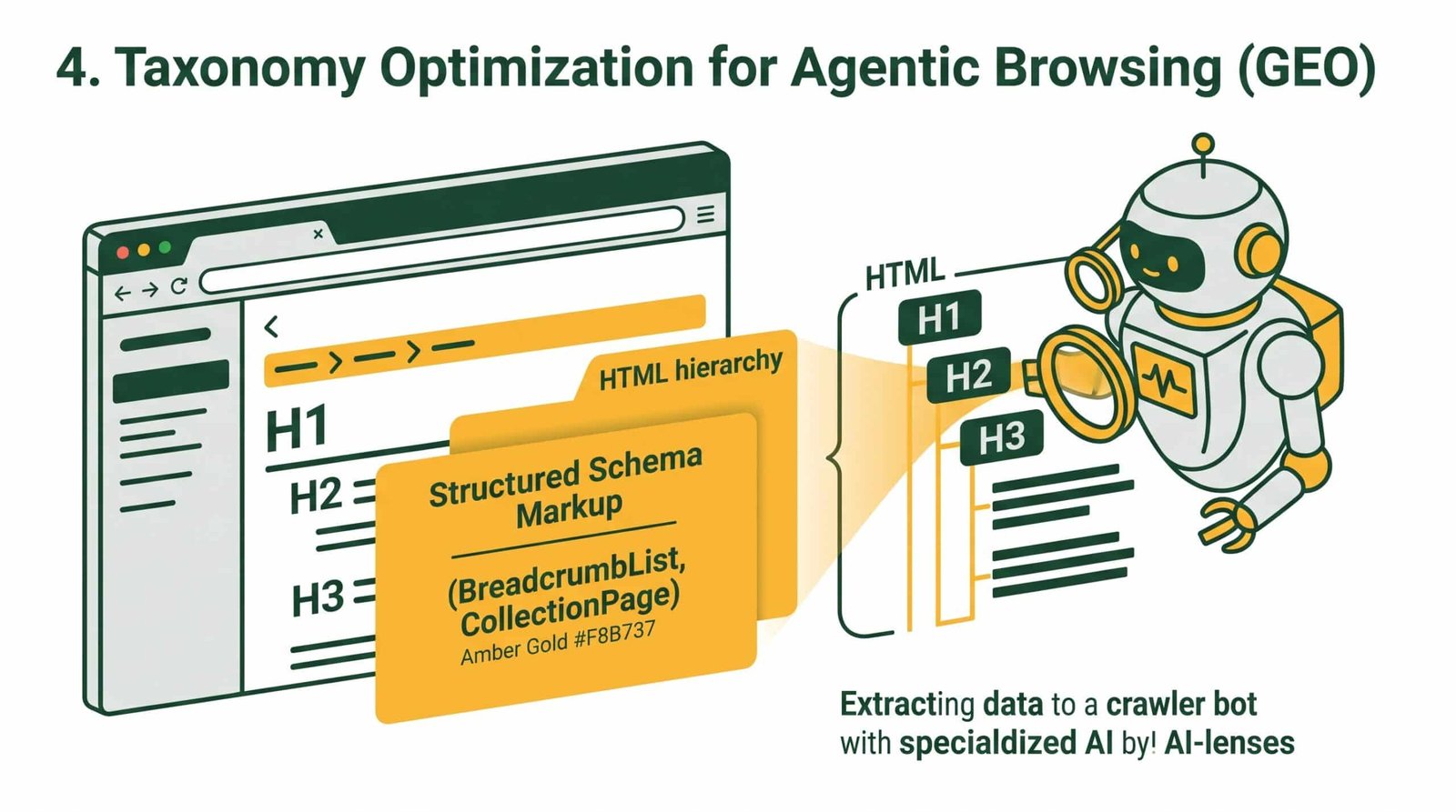 Ilustrasi peramban web dengan perayap kecerdasan buatan yang memindai hierarki HTML terstandarisasi. Menampilkan injeksi data schema markup terstruktur untuk memudahkan ekstraksi informasi oleh mesin AI.